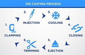 castings process 的图像结果
